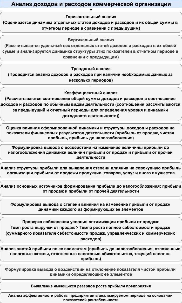 Анализ текущих условий