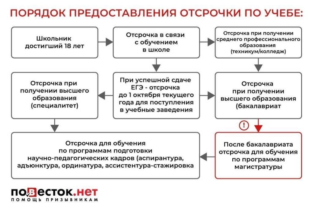 Как действует обязанность призыва для студентов, получающих степень бакалавра