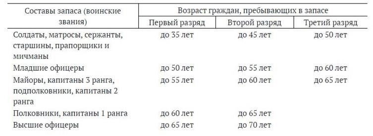 Как присваиваются категории военнослужащих запаса в России?