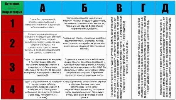 Какие существуют категории годности к службе?