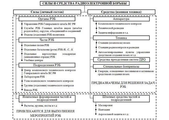 Ключевые элементы радиоэлектронной борьбы