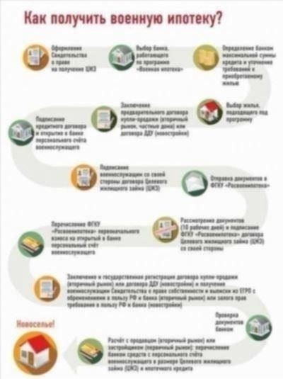 Ключевые особенности военной ипотеки