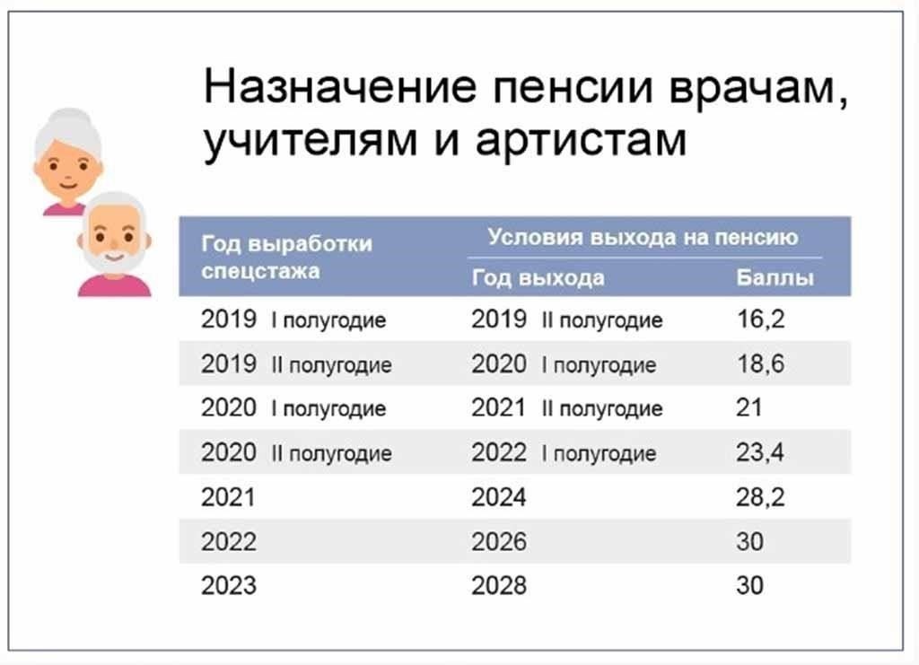 Минимальное требование к стажу: Судья должен отработать определенное количество лет, чтобы получить право на пенсию. Федеральные правила часто требуют не менее 10 лет работы в должности судьи.
