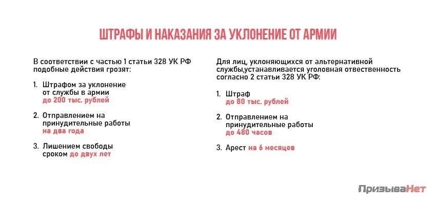 Наказания за уклонение от воинской обязанности