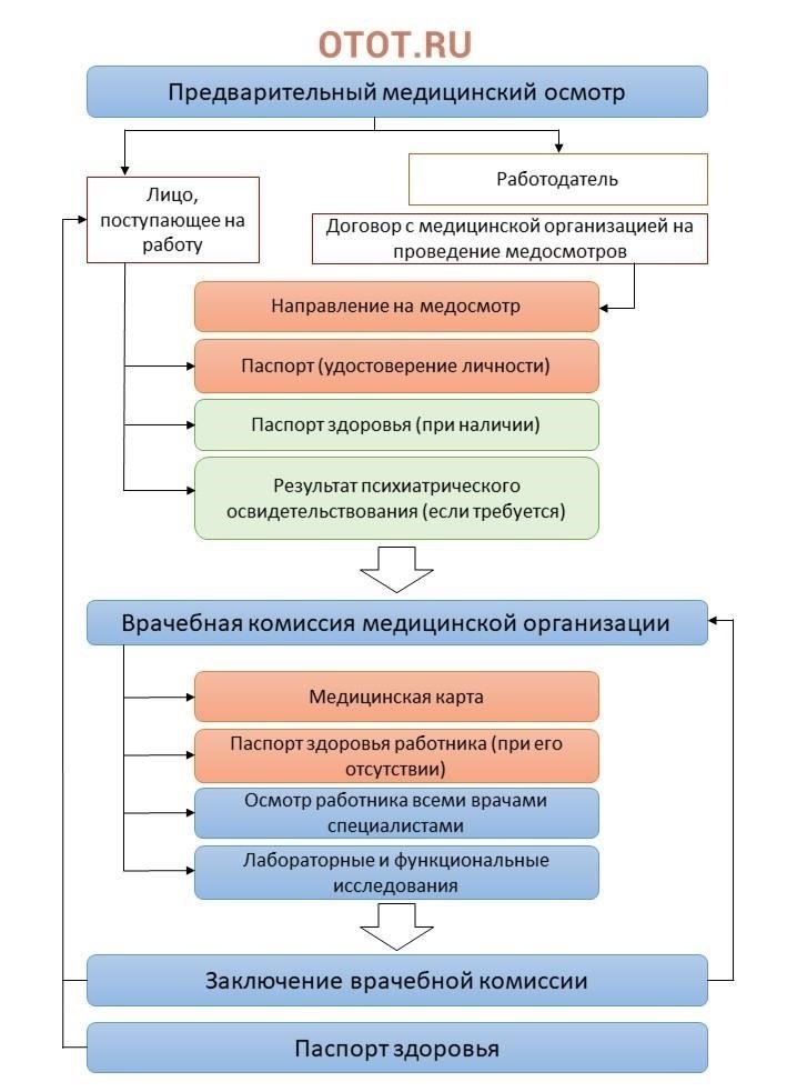 Обязанности по прохождению медицинского осмотра для сотрудников, работающих в рискованной среде