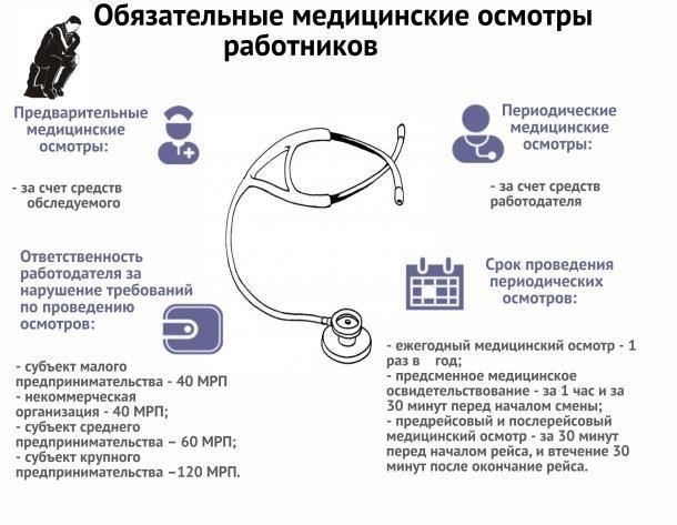 Обязанности работодателя по проведению медицинских осмотров