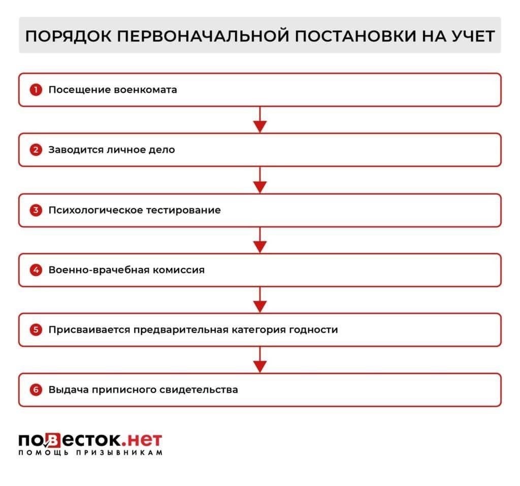 Обзор процесса первичной постановки на воинский учет