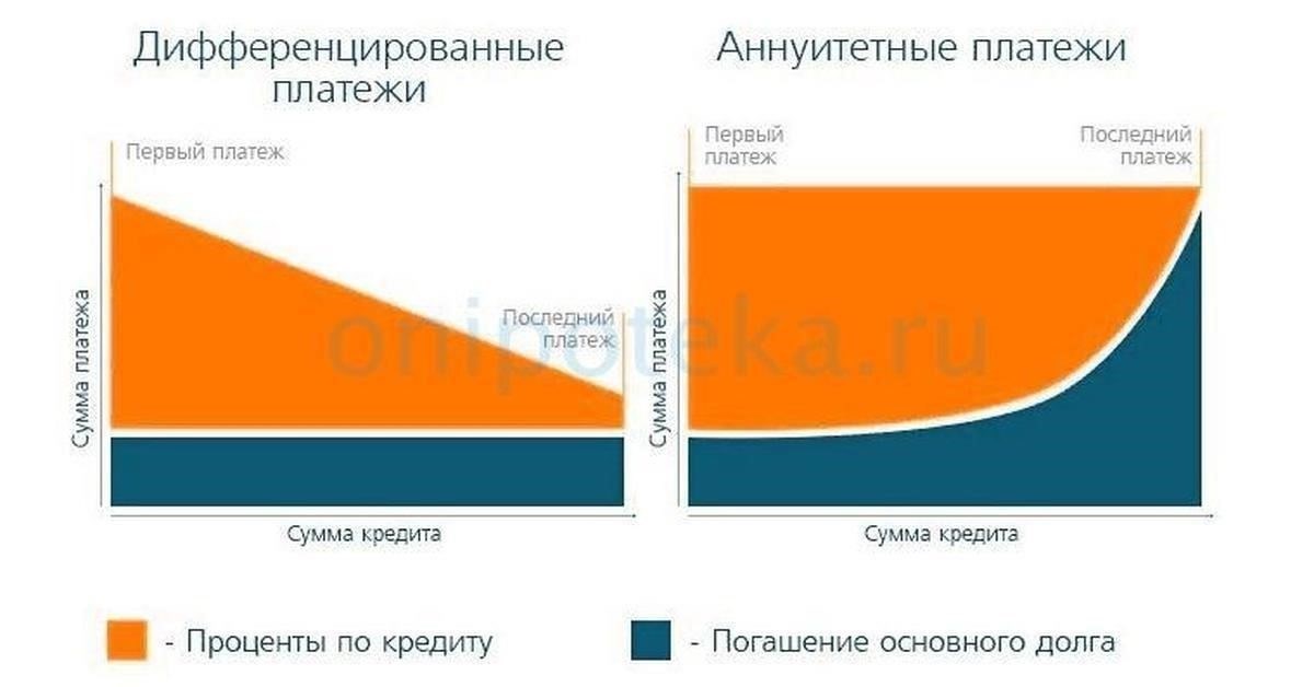 Один из самых эффективных способов снизить общую стоимость кредита - сократить срок кредитования. Уменьшив срок ипотеки, вы сможете сэкономить значительную сумму на выплате процентов. Во многих случаях сокращение срока приводит к увеличению ежемесячных платежей, но это может существенно снизить общую процентную нагрузку, что делает эту стратегию жизнеспособной для долгосрочной экономии.
