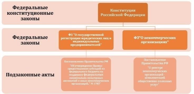 Основные нормативные акты, влияющие на предоставление жилья после родов