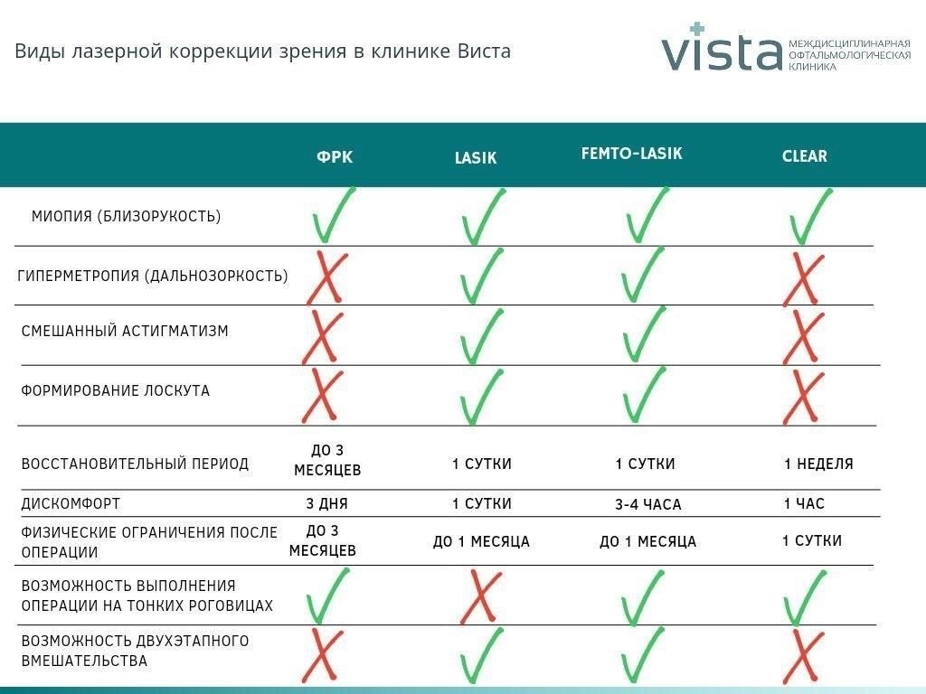 Основные различия в методах корректировки