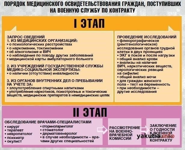 Основные требования к медицинскому освидетельствованию при поступлении на военную службу по контракту