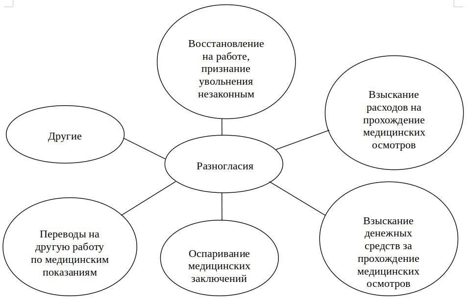 Ответственность работодателя: Работодатель обязан покрывать расходы, связанные с медицинскими осмотрами, обеспечивая защиту здоровья сотрудников без дополнительного финансового бремени для самих работников.
