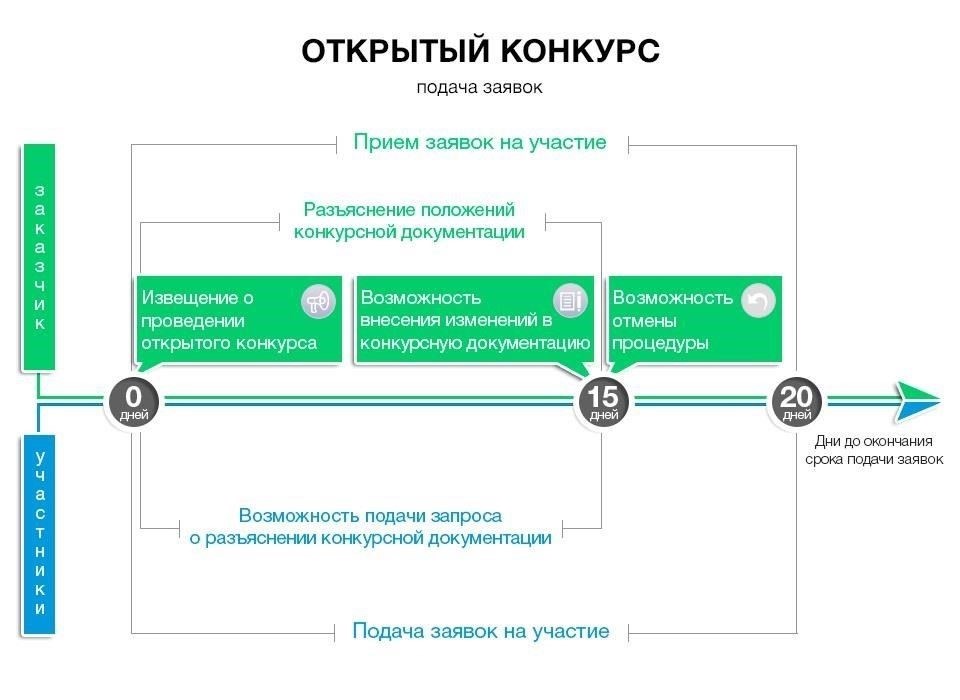 Понимание процесса подачи заявления