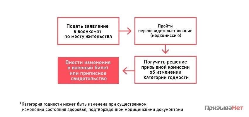 Право на получение пособий после признания ограниченной годности к службе (категория B)