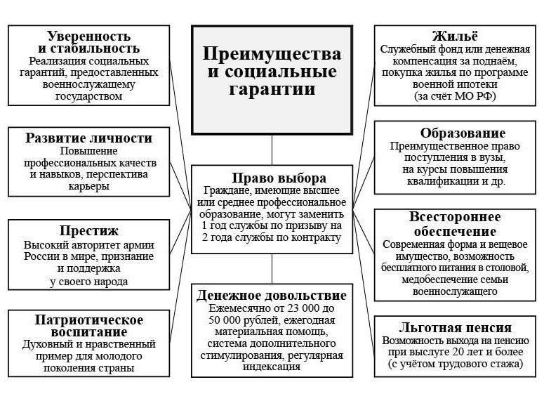Преимущества и недостатки военной службы