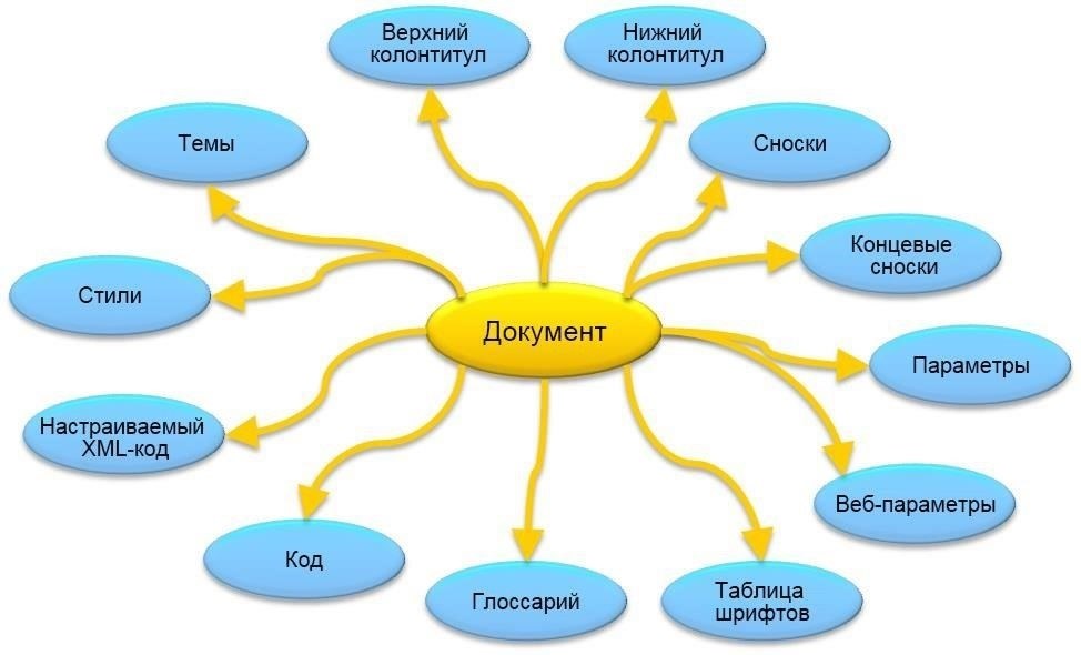 Составление документа: Структура и основные элементы