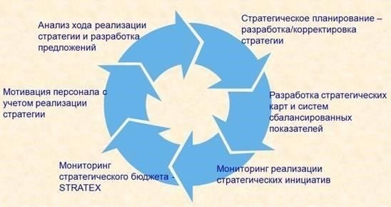 Стратегическое управление и системы связи