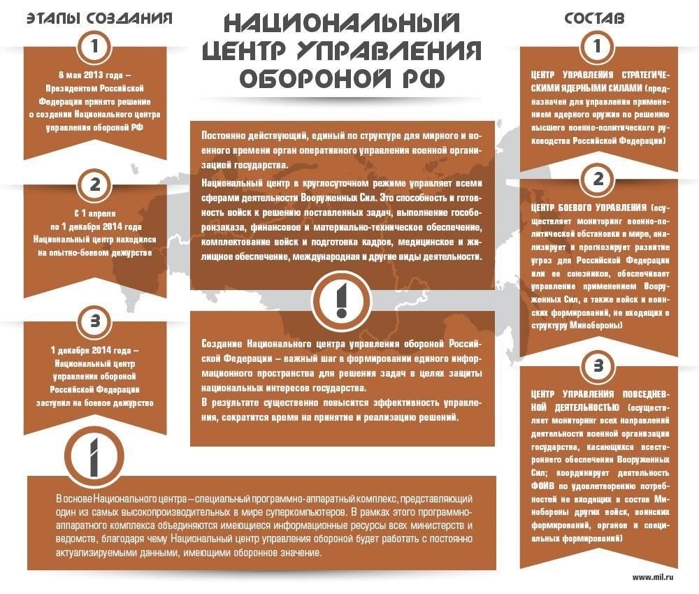 Структура и функции национальной обороны