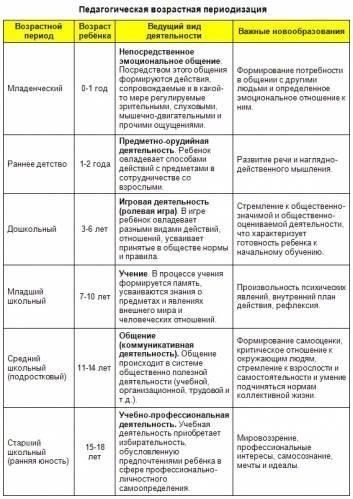 Таблица возрастных требований