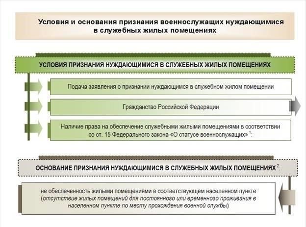 Требования к покупателям по программе «Жилье для военнослужащих» в России