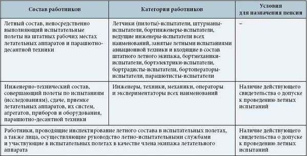 Условия предоставления досрочного выхода на пенсию работникам летно-испытательного состава