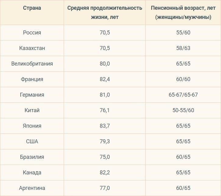 Во-вторых, продление срока службы повысит финансовую стабильность пенсионного фонда. В связи с ростом числа пенсионеров и сокращением численности рабочей силы, делающей взносы в пенсионную систему, необходимо скорректировать возрастные пороги, чтобы сбалансировать бюджет и обеспечить устойчивость пенсионных выплат в течение длительного времени. Это изменение имеет решающее значение для обеспечения долгосрочной финансовой стабильности, особенно в условиях растущего числа пенсионеров.