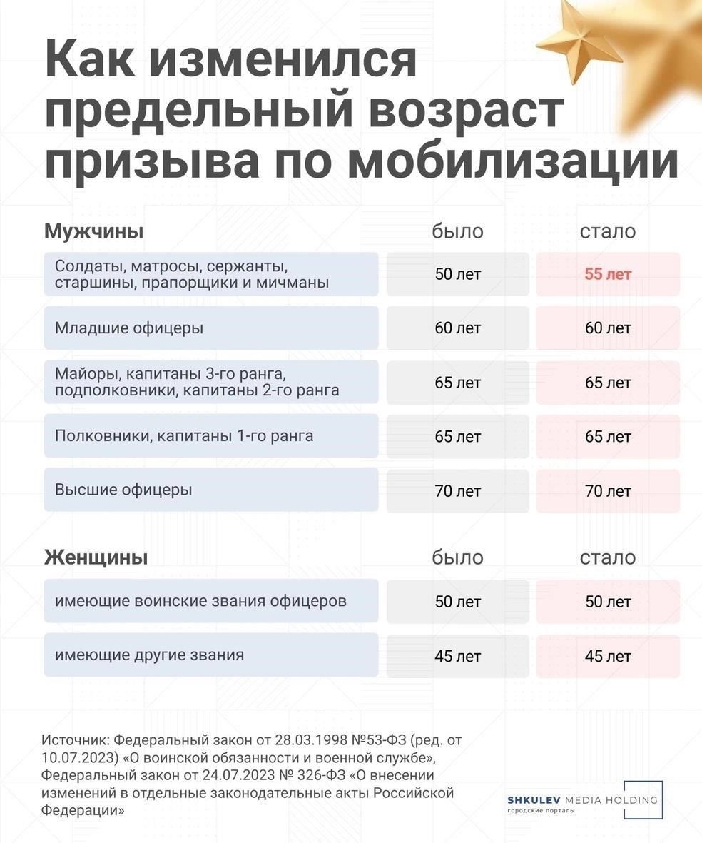 Возрастные ограничения для прохождения военной службы по мобилизации