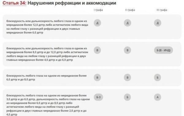 Возрастные требования для изучения теории военного билета