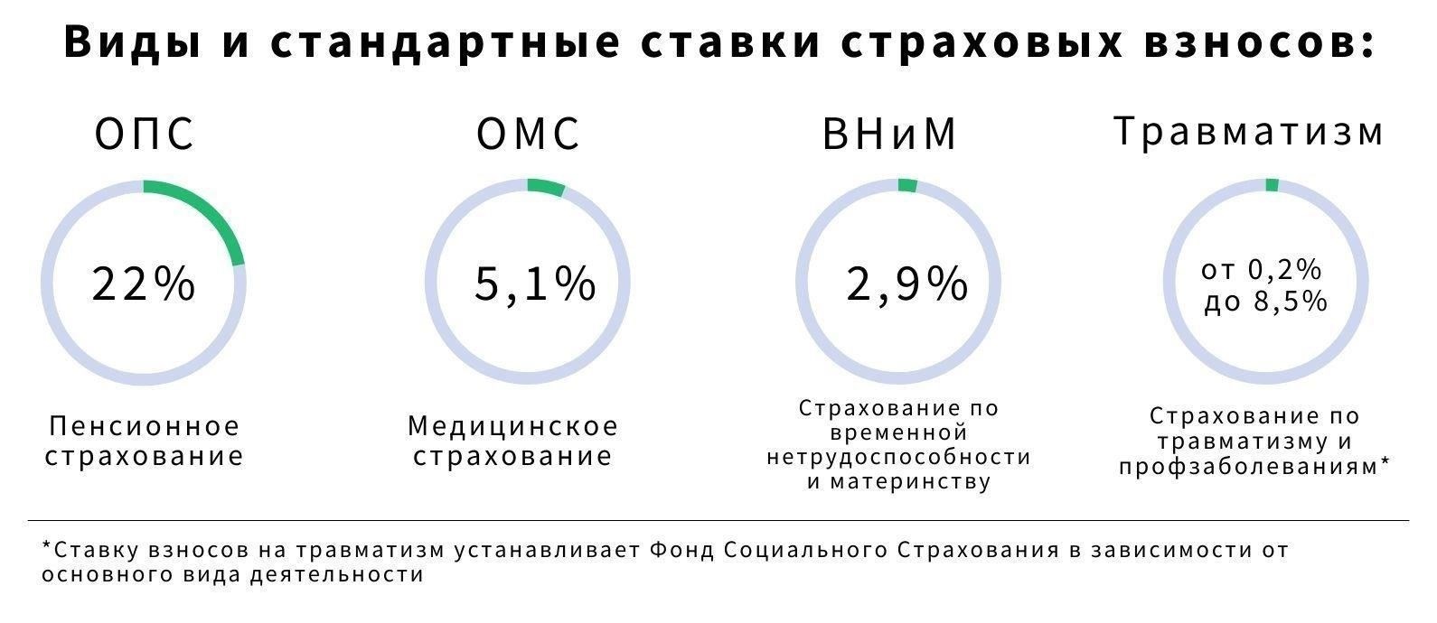Взносы работодателя и отчисления в фонд социального страхования