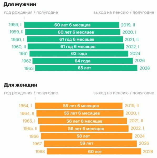 Новые условия выхода на пенсию в 2022 году по новому закону в России для женщин и мужчин: таблицы по возрасту и годам рождения