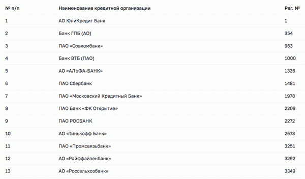 Перечень системно значимых банков с сайта ЦБРФ на конец 2021 года