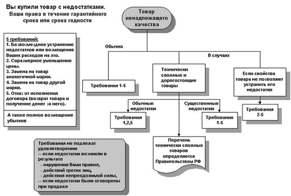 Как сделать замену телефона по гарантии