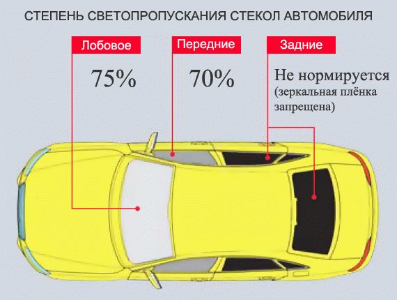 нормы тонировки стекол по ГОСТу