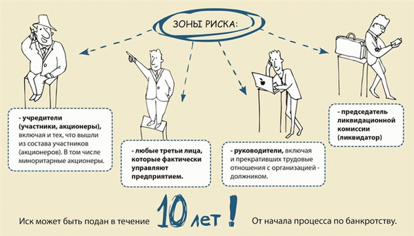 Ответственность контролирующих должника лиц при банкротстве