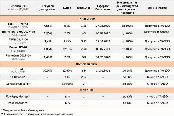 Инвестидеи от Yango для покупки облигаций на ИИС