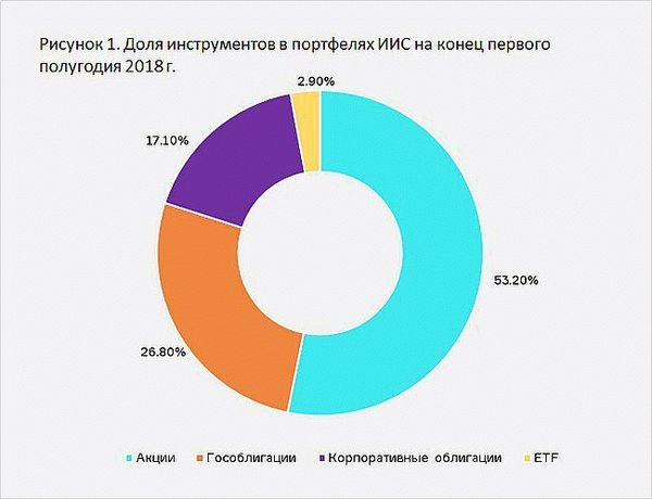 Доля инструментов в портфелях ИИС на конец первого полугодия 2018 г.