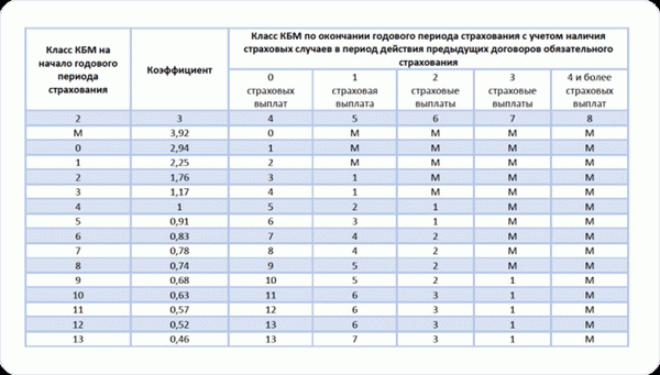 Таблица для расчёта КБМ